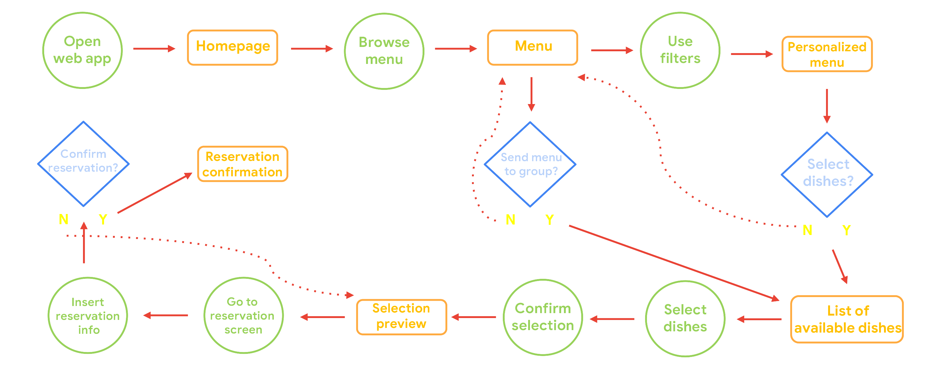 User flow